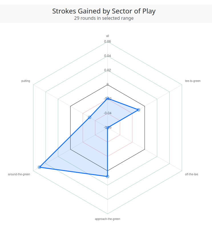 Example performance profile showing strokes gained across key areas of play